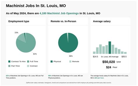 cnc+machinist jobs in saint+louis,+mo 